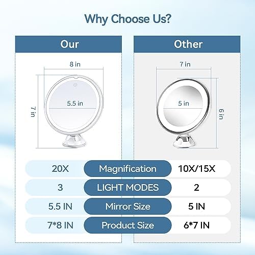 20X Magnifying Beauty Mirror with Lights